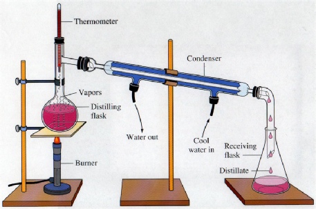 5.2.3: Separating mixtures: Evaporation, distillation & CRYSTALLISATION ... - ConDensory