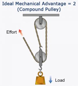 13.2.2: PUlleys – Dynamic Education